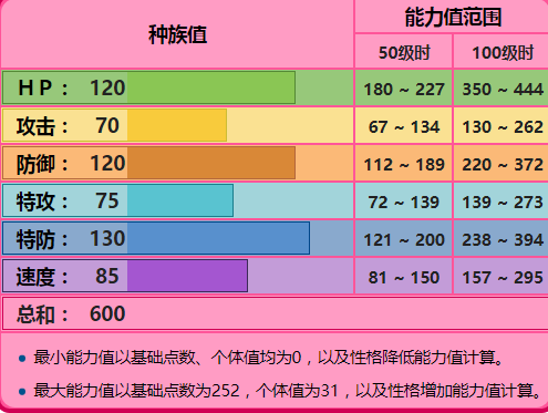 克雷色利亚种族值图片